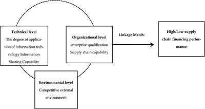 What determines the performance of small and medium-sized enterprises supply chain financing? A qualitative comparative analysis of fuzzy sets based on the technology–organization–environment framework